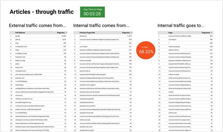 Screenshot of Articles through traffic report in Data Studio