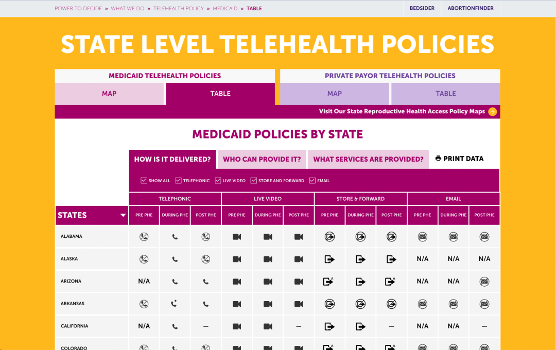 Screenshot. Table for Medicaid Policies by State for multiple states. How is it Delivered tab is displayed. Categories are Telephonic, Live Video, Store & Forward and Email. Broken down by Pre, During and Post COVID Public Health Emergency.